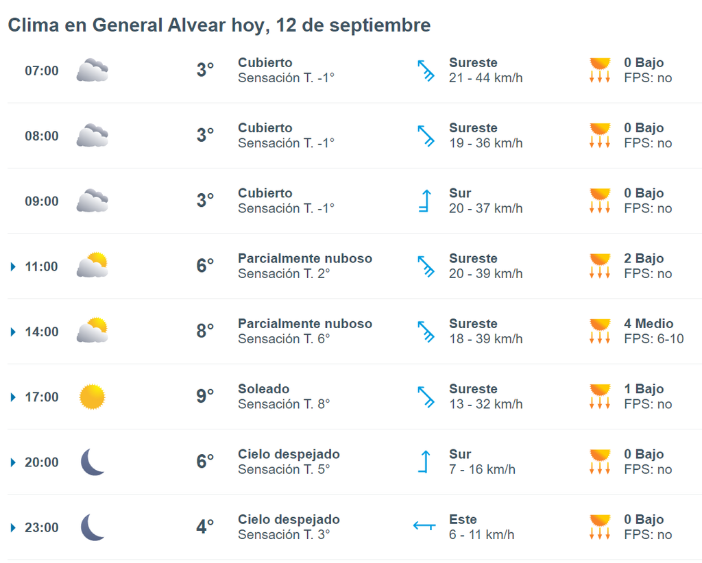 Tiempo en General Alvear este sábado
